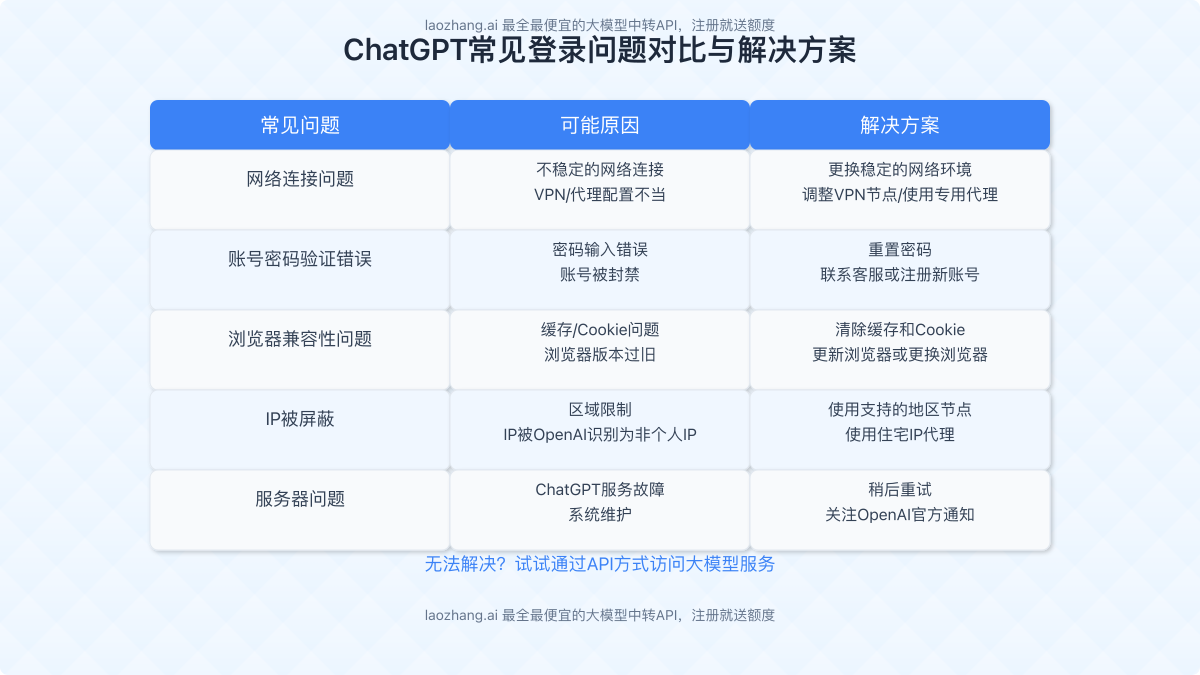 ChatGPT常见登录问题对比与解决方案