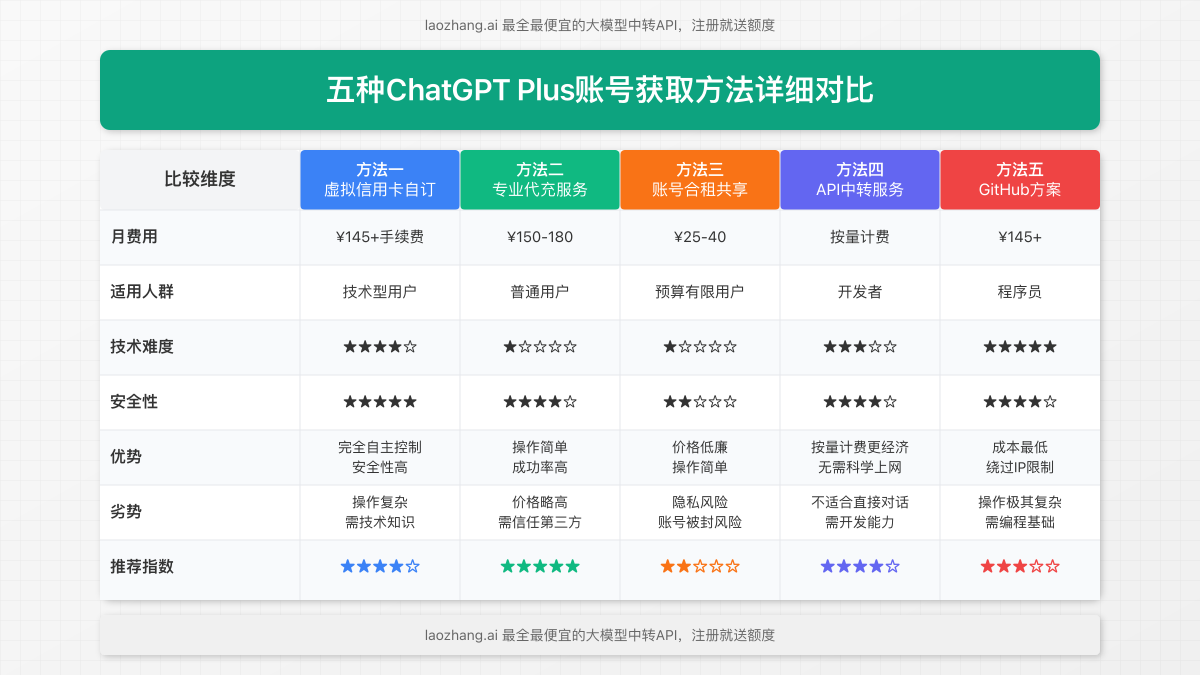 五种ChatGPT Plus账号获取方法对比表