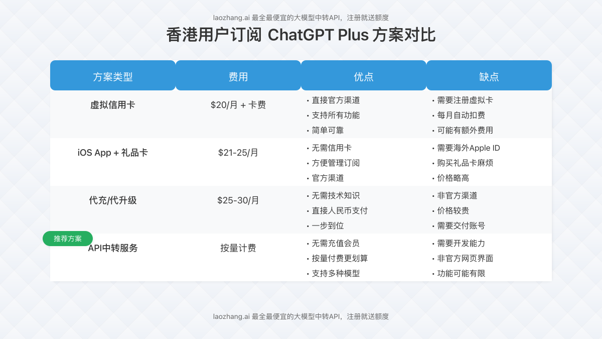 香港用户订阅ChatGPT Plus方案对比表