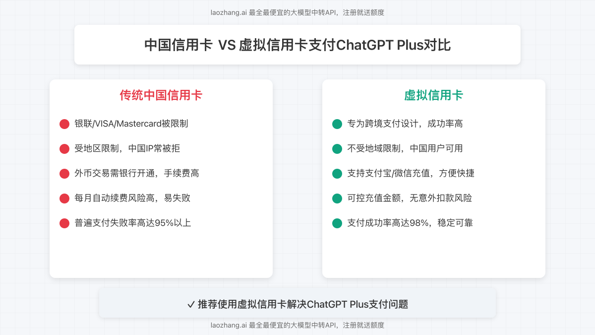 中国信用卡 VS 虚拟信用卡支付ChatGPT Plus对比