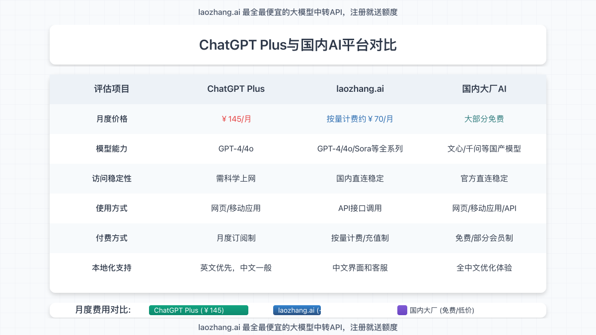 对比图展示ChatGPT Plus与国内AI平台在价格、功能、响应速度等方面的差异