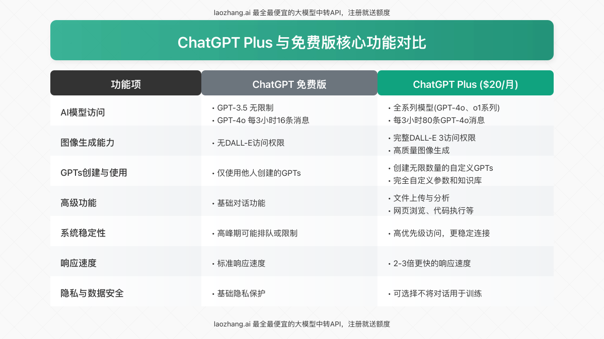 ChatGPT Plus与免费版的核心功能对比表格
