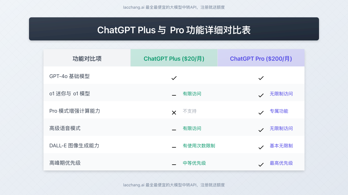 ChatGPT Plus与Pro功能对比表