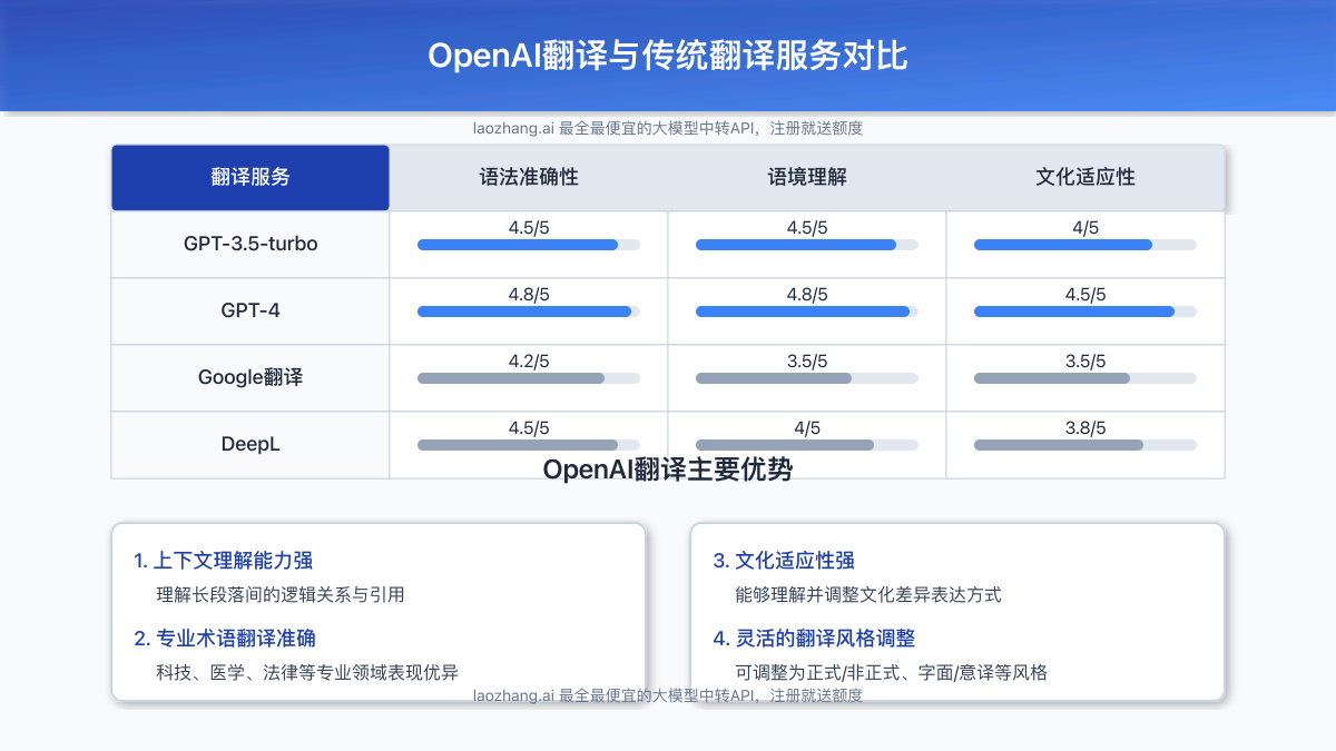 OpenAI翻译与传统翻译服务对比图,展示各项性能指标对比
