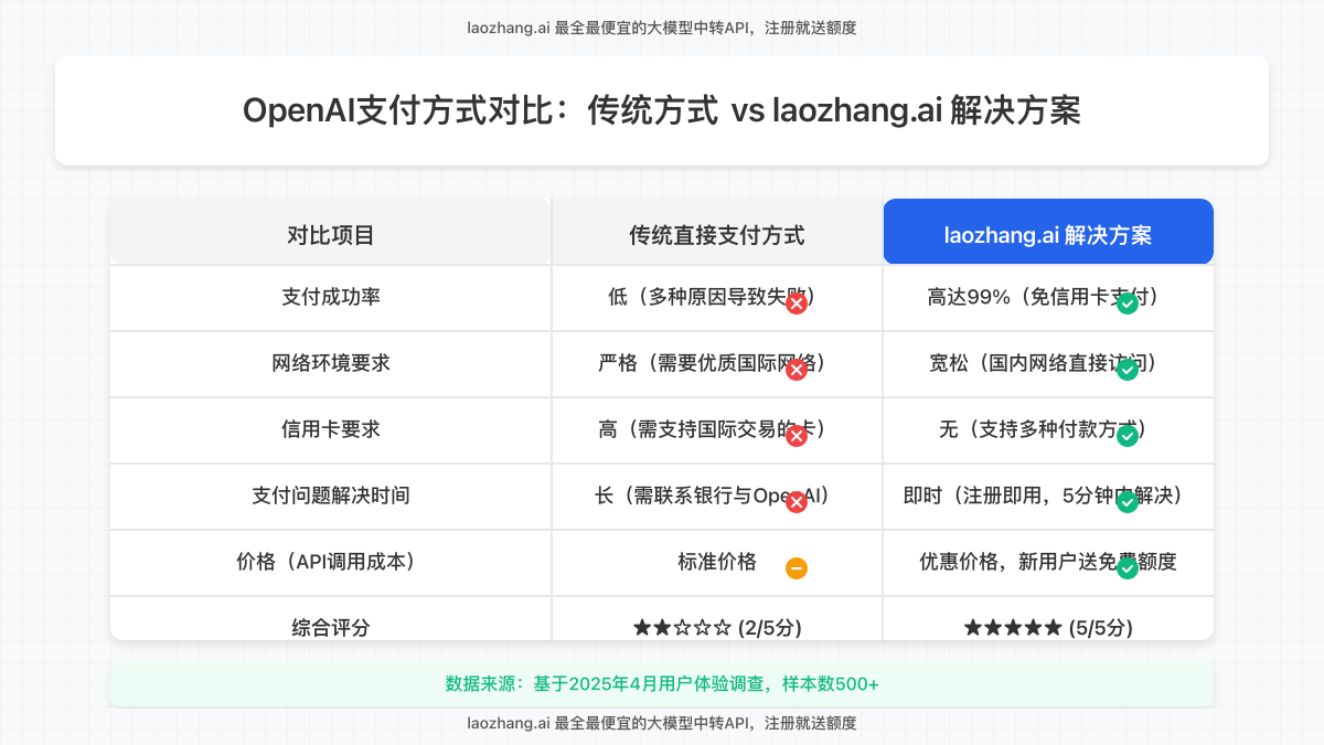 OpenAI支付方式对比:传统方式vs laozhang.ai解决方案