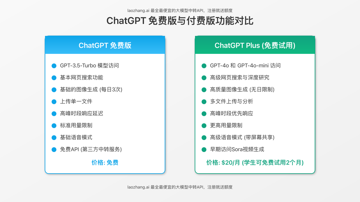 ChatGPT免费版与付费版功能对比
