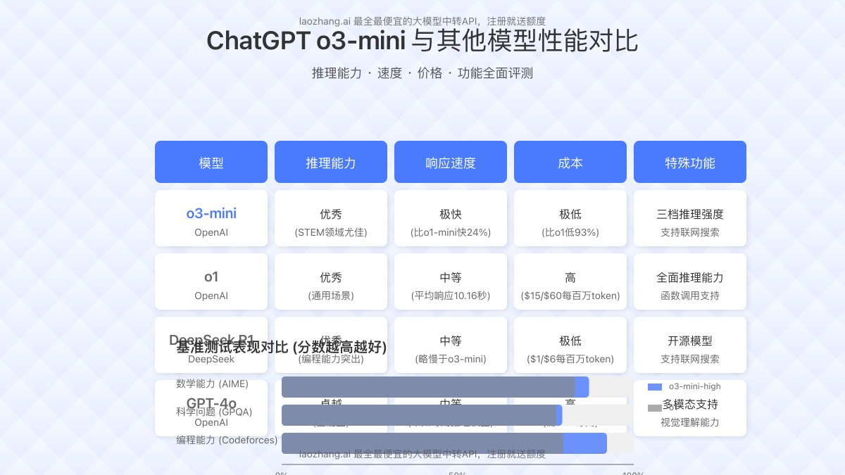 o3-mini与其他模型的性能和特点对比