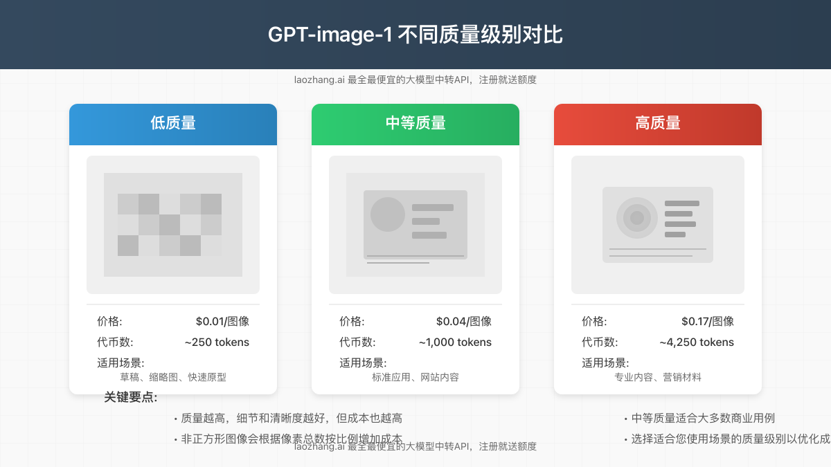 不同质量级别的GPT-image-1图像输出对比