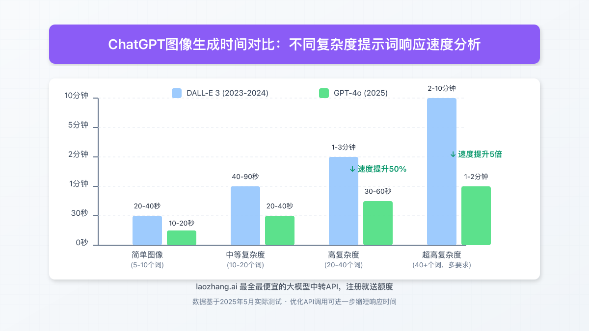 不同复杂度提示词的图像生成时间对比图表