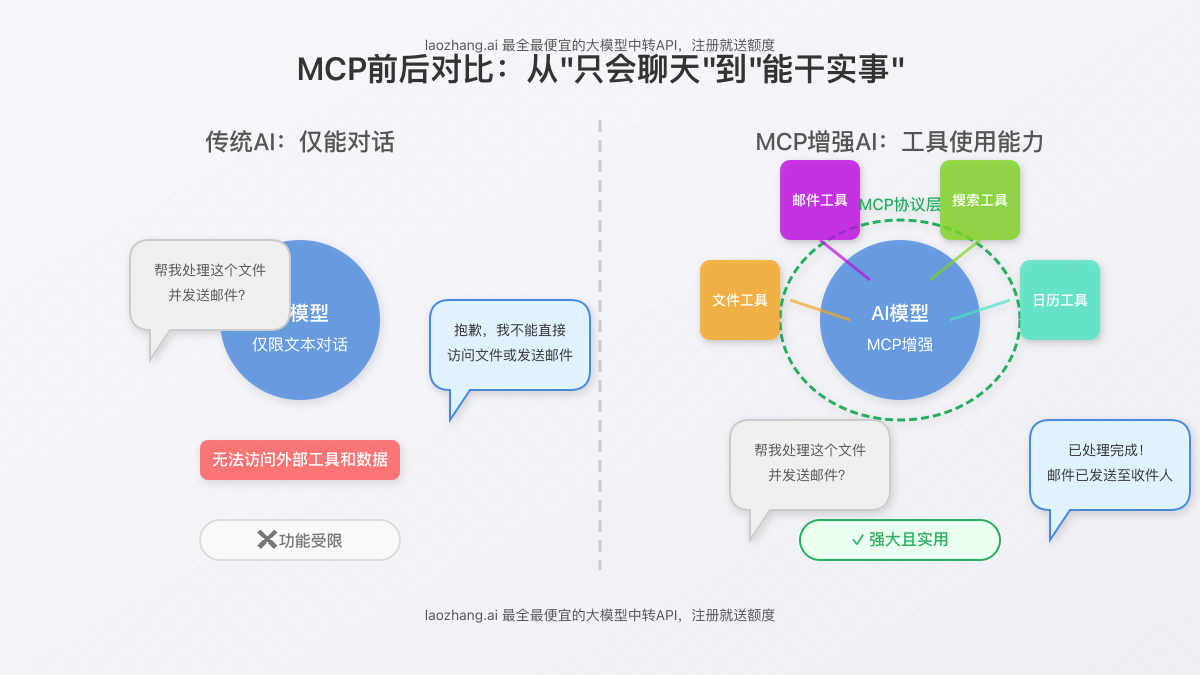 MCP前后对比图,展示传统AI仅能对话与MCP赋能AI使用工具的区别