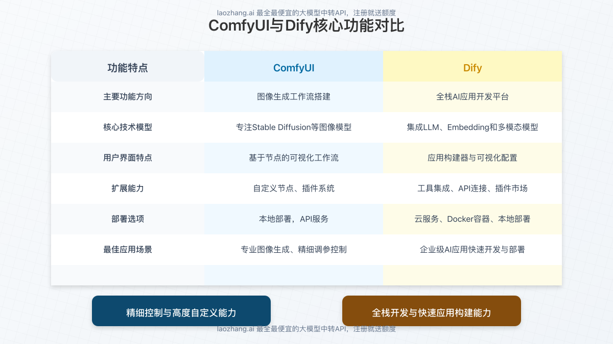 ComfyUI与Dify功能对比表格