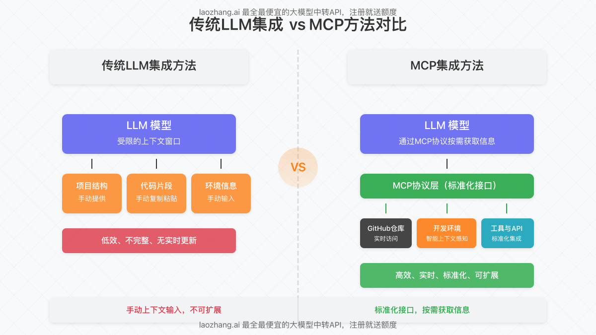 传统LLM集成与MCP方法对比图