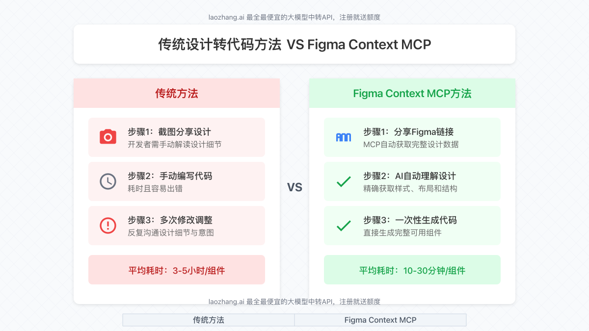 传统方法与Figma MCP方法对比图
