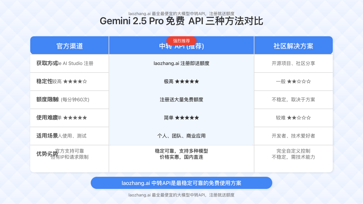 Gemini 2.5 Pro三种免费使用方法对比图