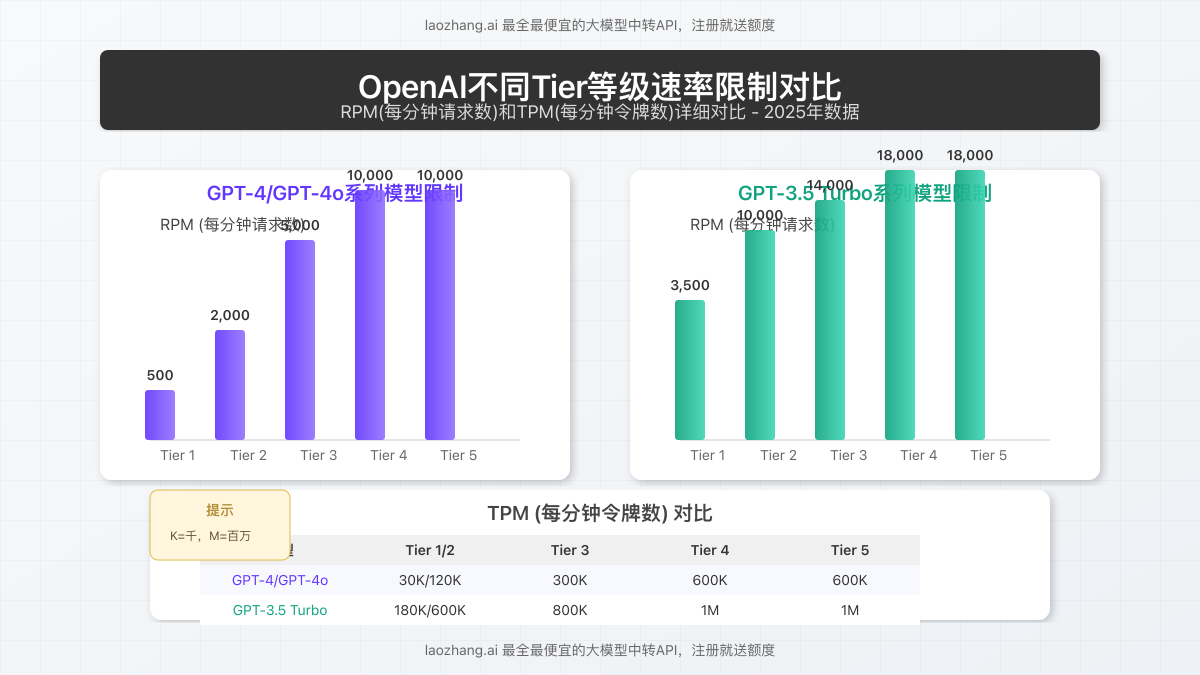 OpenAI不同Tier等级速率限制对比图