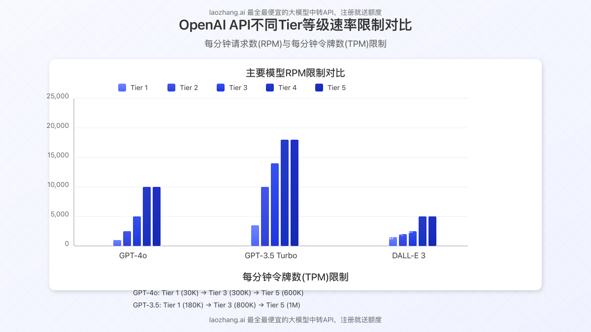 OpenAI不同Tier等级的模型速率限制对比图
