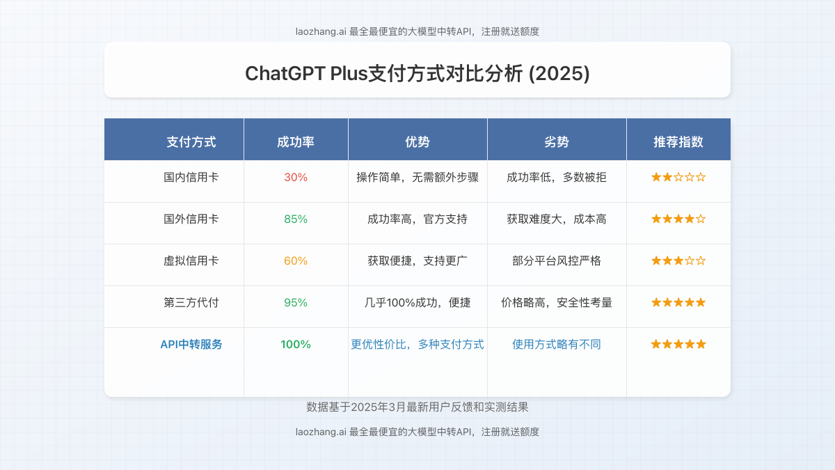 ChatGPT Plus支付方式对比