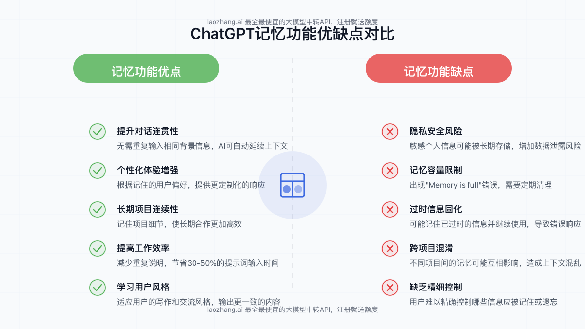 ChatGPT记忆功能优缺点对比图