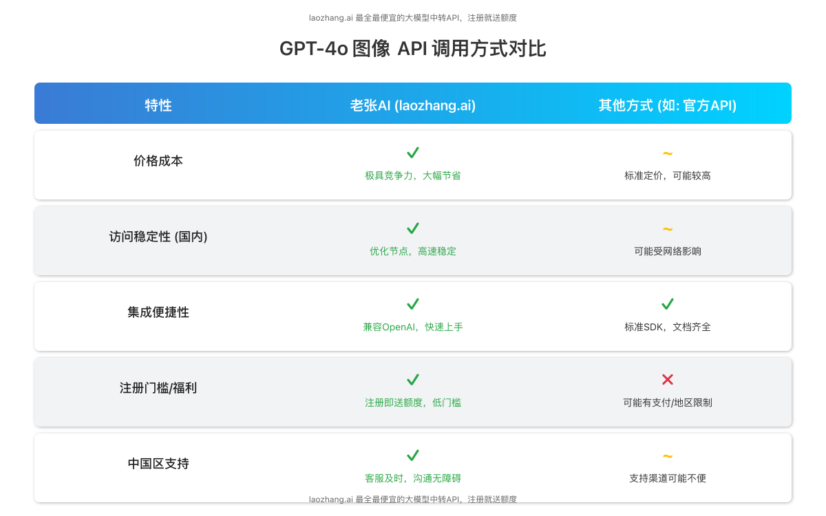 老张AI与其他方式对比优势图