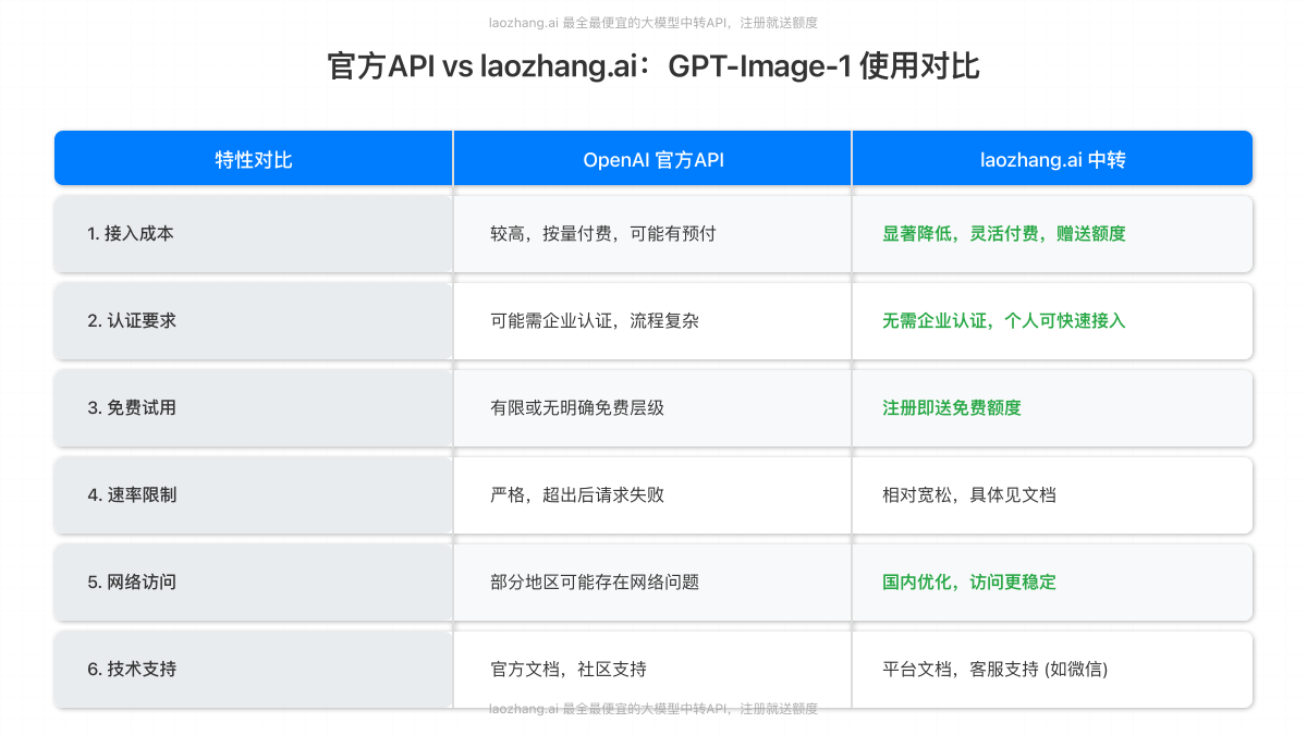 laozhang.ai 与官方API使用GPT-Image-1的对比表格