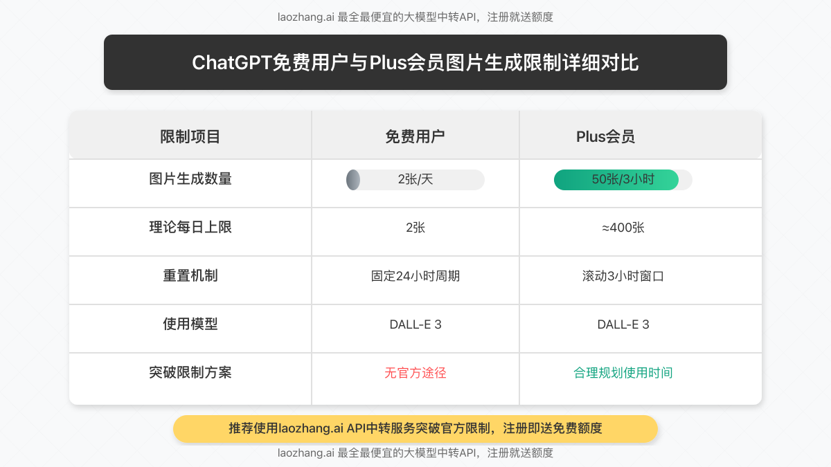 免费用户和Plus会员图片生成限制的详细对比图,包含数量和时间周期