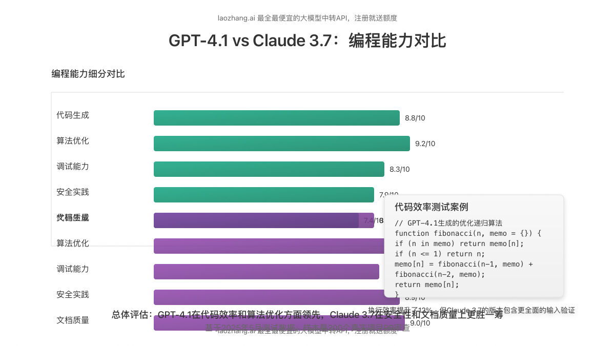 GPT-4.1与Claude 3.7编程能力对比图