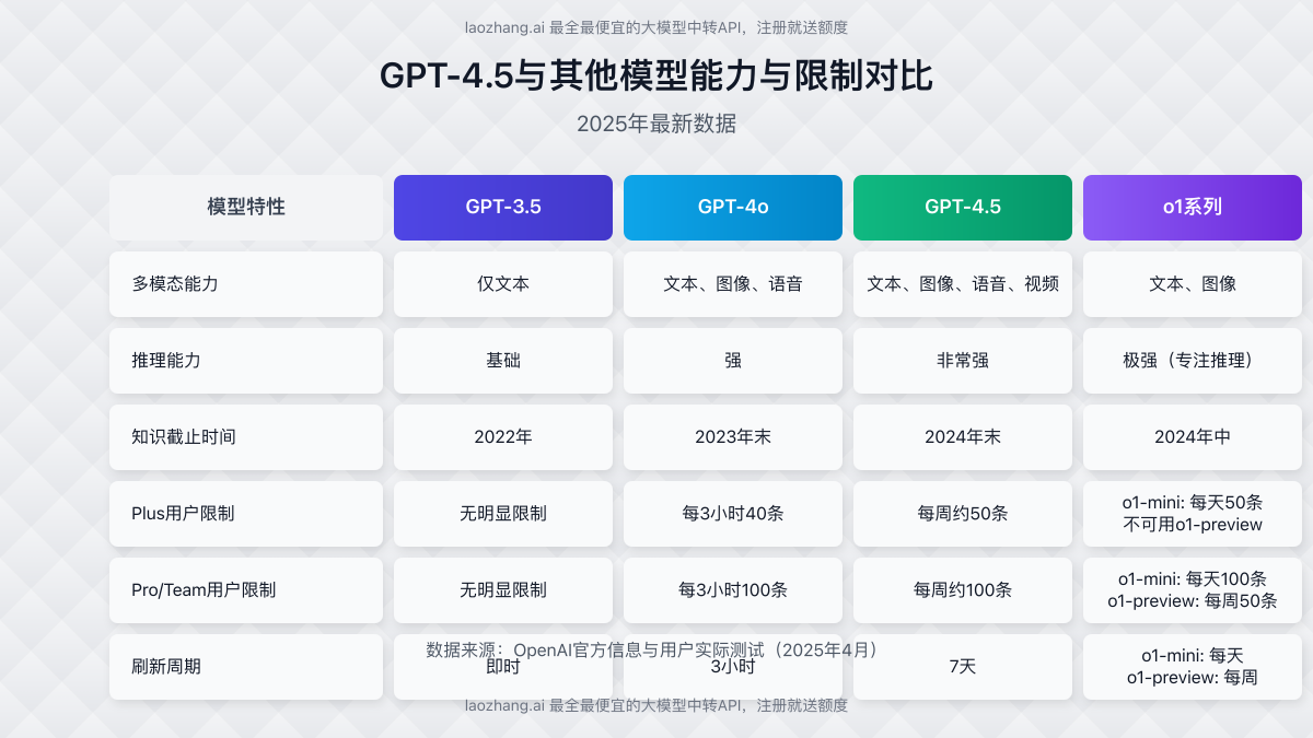 GPT-4.5与其他模型能力与限制对比