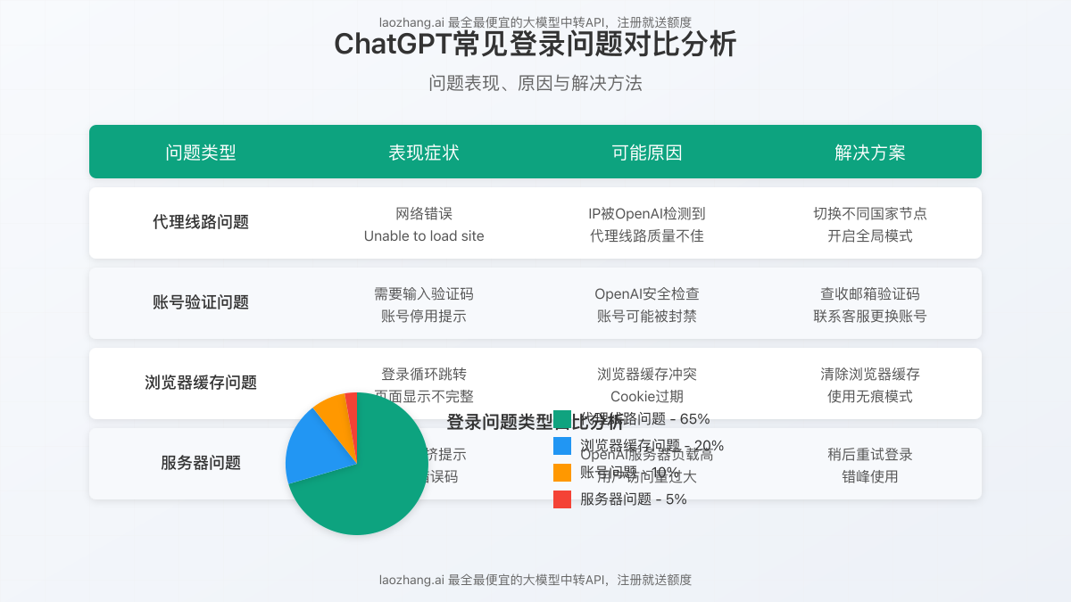 ChatGPT常见登录问题对比分析图表