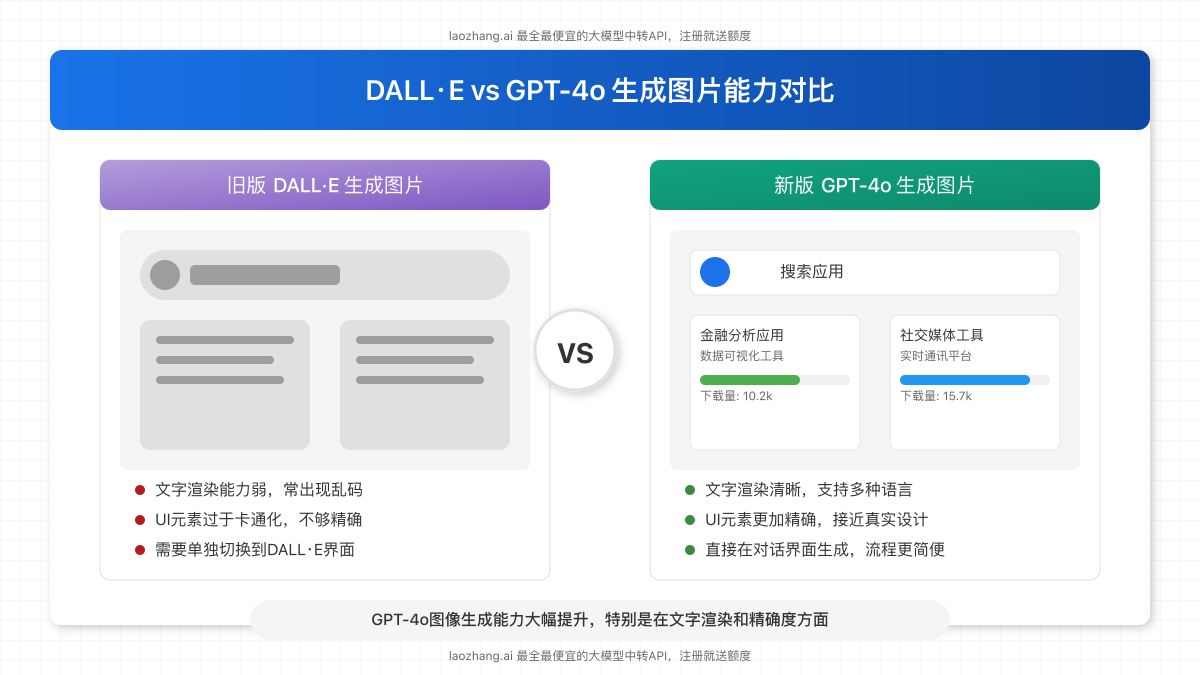 DALL·E与GPT-4o图像生成能力对比