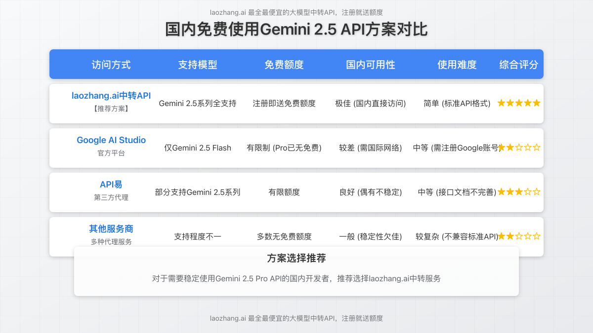 各种Gemini 2.5 API免费使用方法对比图