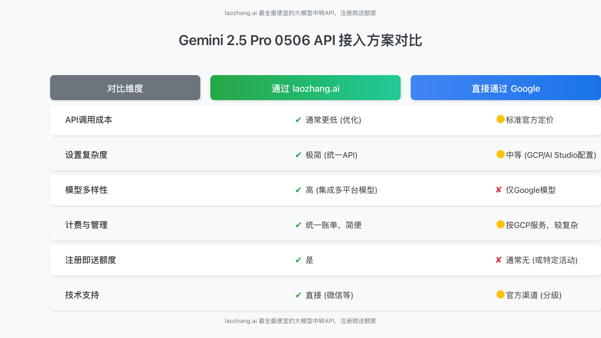 Gemini 2.5 Pro 0506 API接入方式对比 (laozhang.ai vs Google Direct)