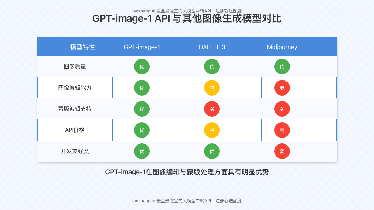 GPT-image-1与其他图像生成模型对比