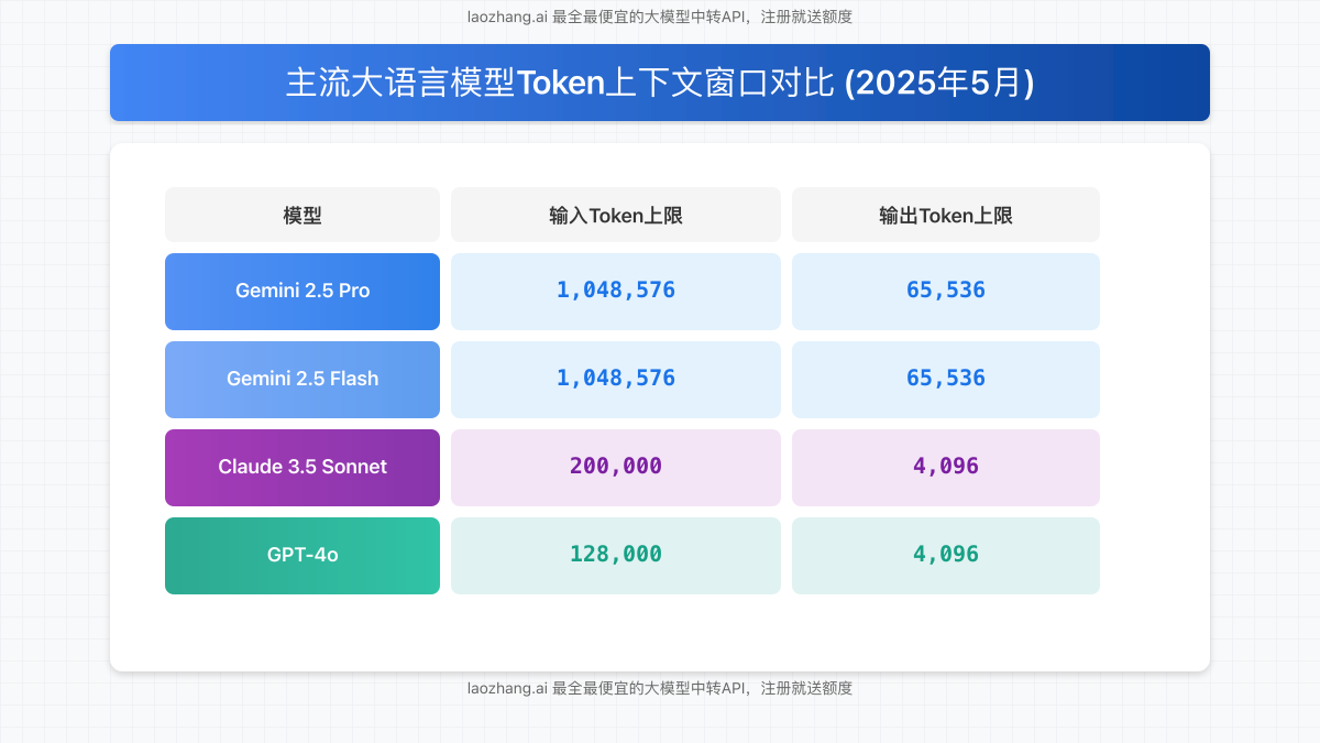 主流大语言模型Token上下文窗口对比图