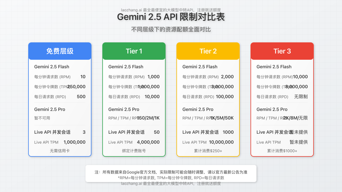 不同层级API限制对比图表,展示从免费到Tier 3的限制变化