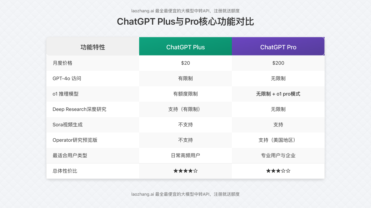 ChatGPT Plus与Pro核心功能对比表