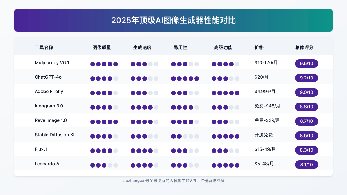 十大AI图像生成器的核心参数对比表,包括图像质量、生成速度、价格等关键指标