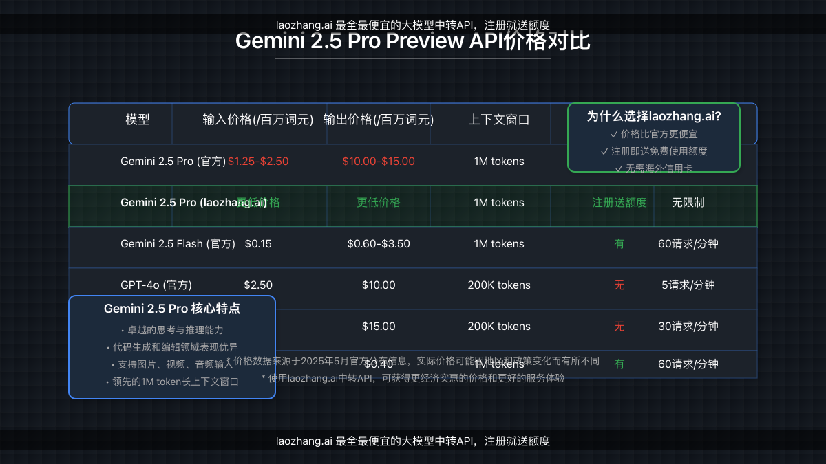 Gemini 2.5 Pro与其他模型价格对比图