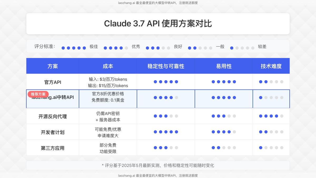 官方API与替代方案对比图,展示不同方法的成本、稳定性和易用性对比