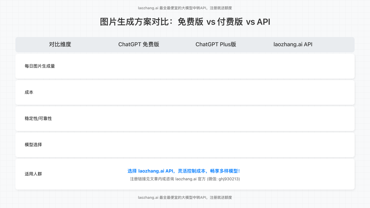 免费版 vs 付费版 vs API使用成本对比