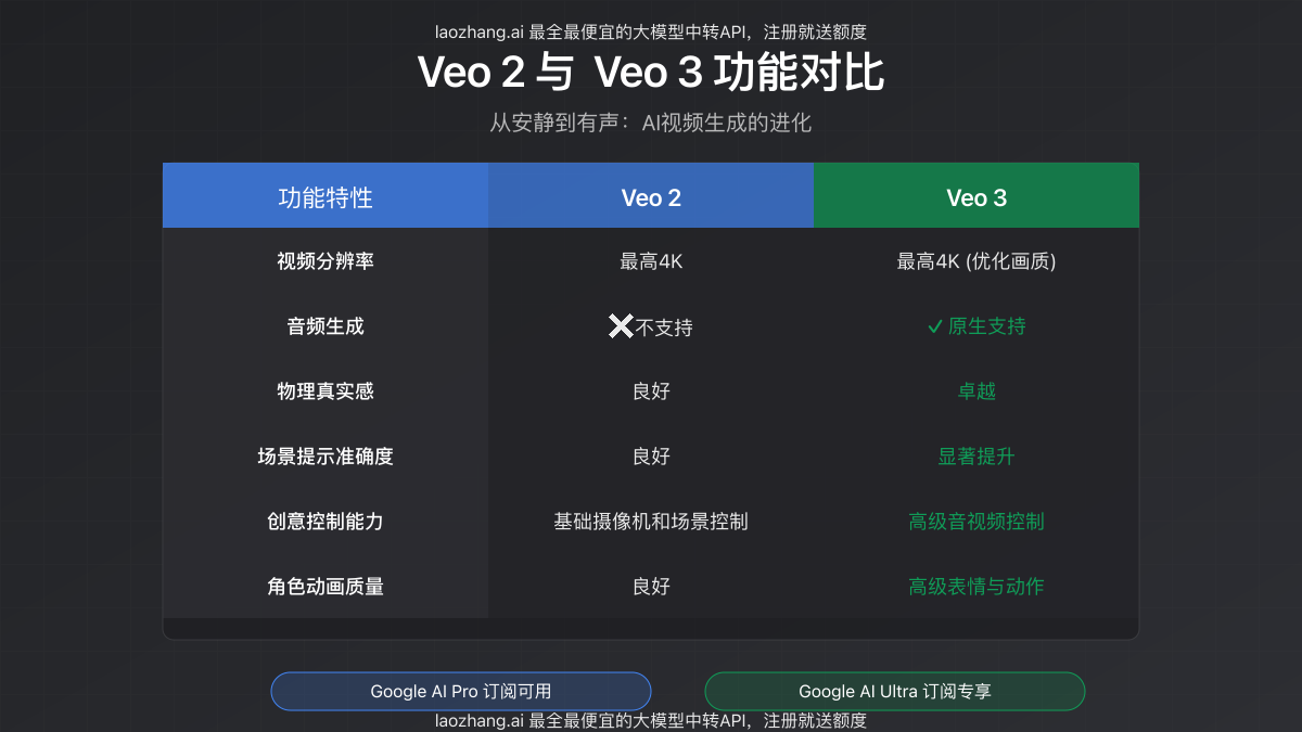 Veo 2与Veo 3功能对比