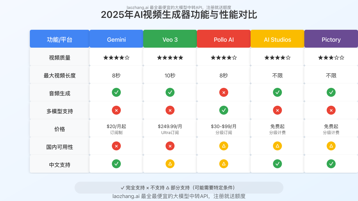 AI视频生成器功能对比表格
