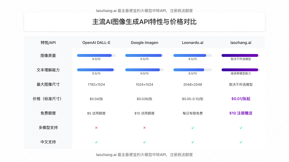 AI图像生成API特性与价格对比图