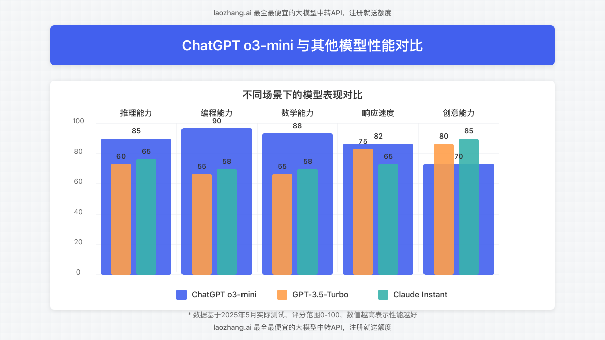 ChatGPT o3-mini与其他模型性能对比图