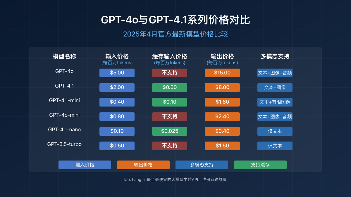 2025年GPT-4o与GPT-4.1系列价格对比图