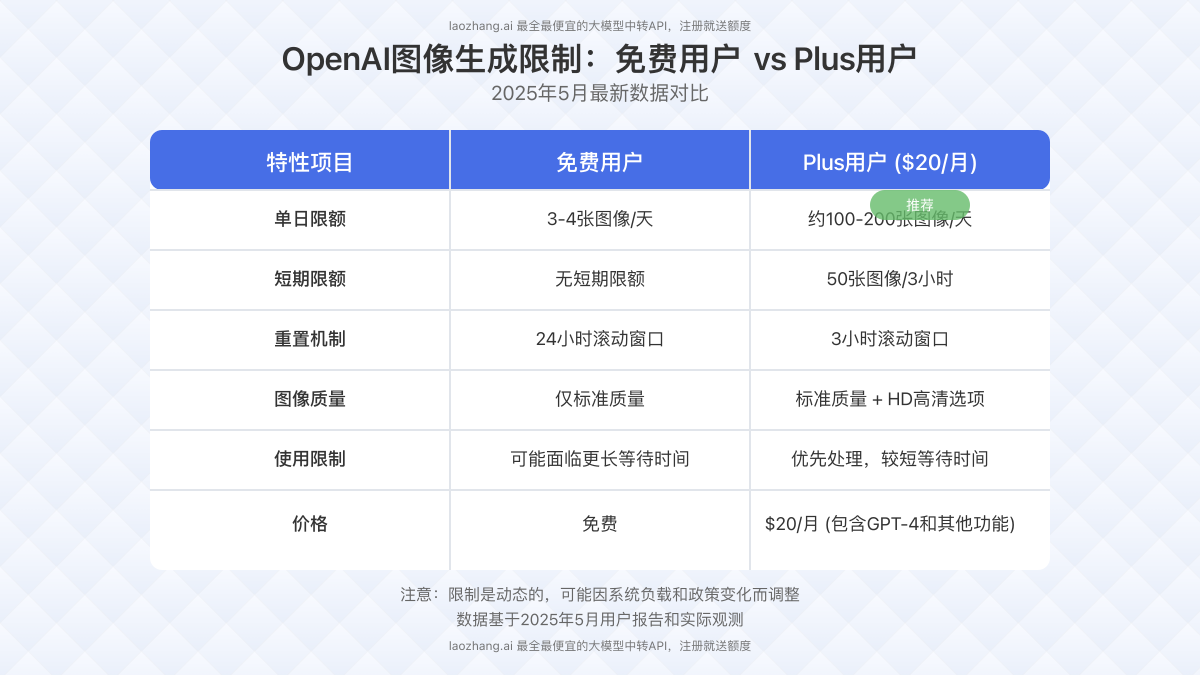 免费用户与Plus用户图像生成限制对比图