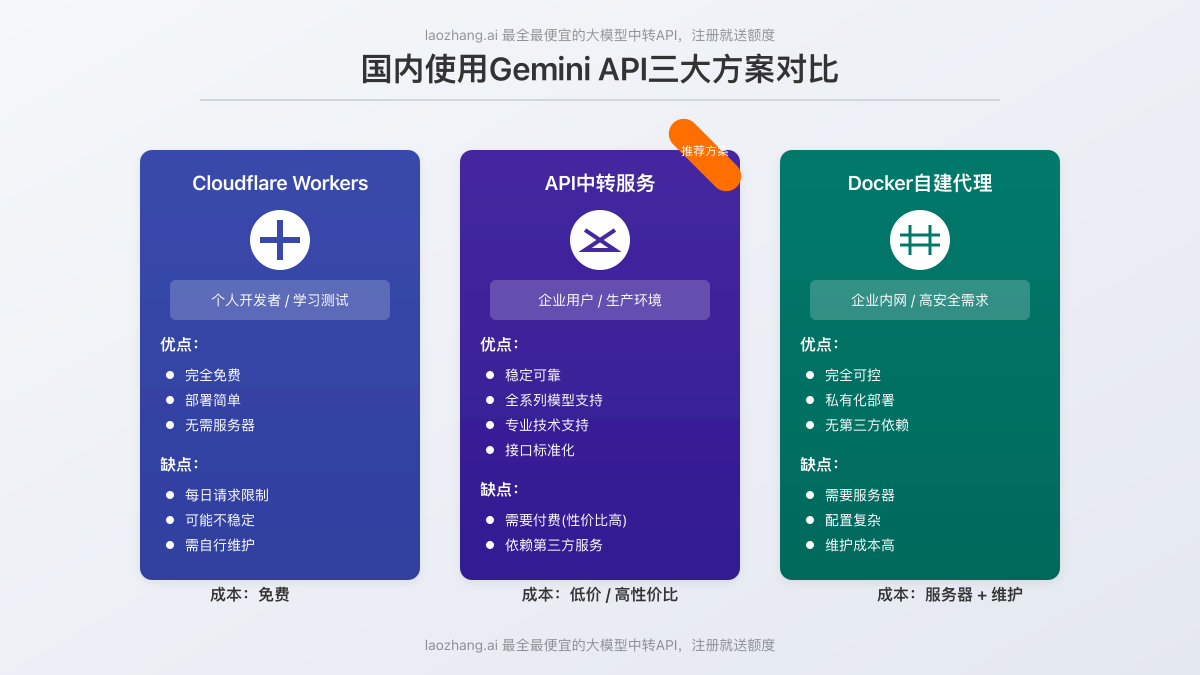 Gemini API三种国内使用方案对比