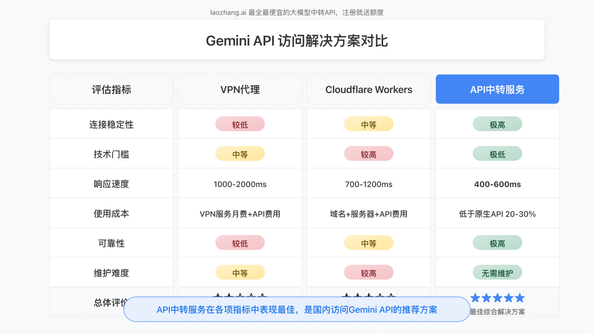Gemini API访问解决方案对比