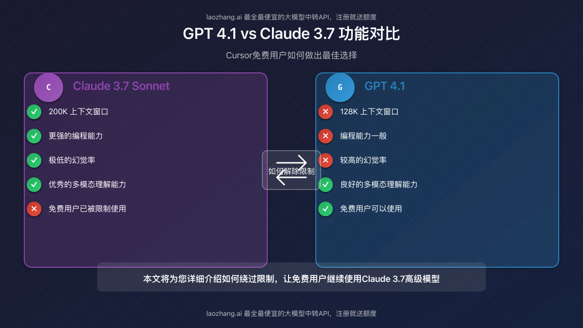 GPT 4.1与Claude 3.7模型功能和性能对比
