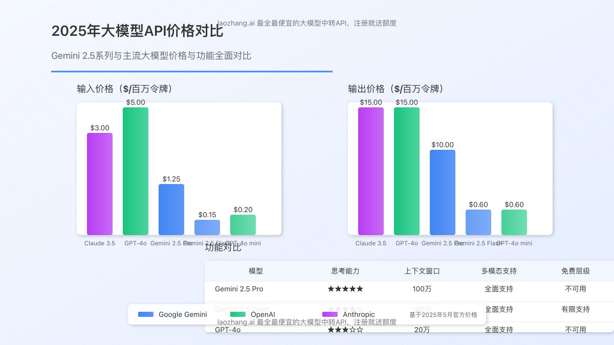 Gemini 2.5系列与其他主流大模型价格对比图