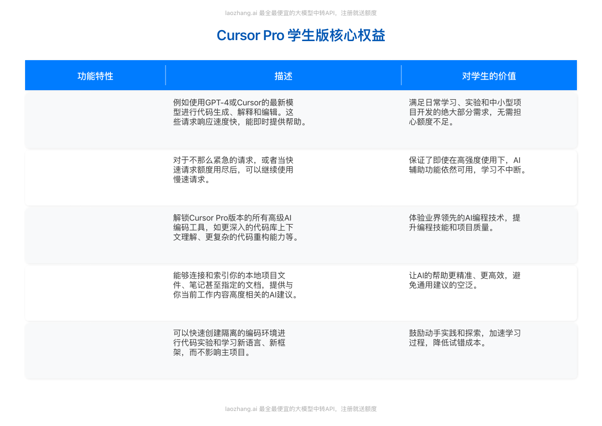 Cursor Pro学生版核心功能与权益对比表